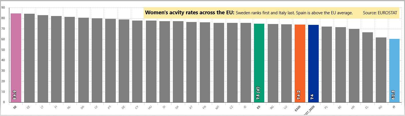 Women's activity rates Women's activity rates